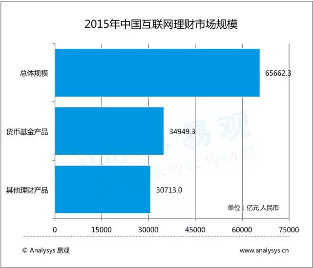 大数据描绘中国互联网理财市场现状！