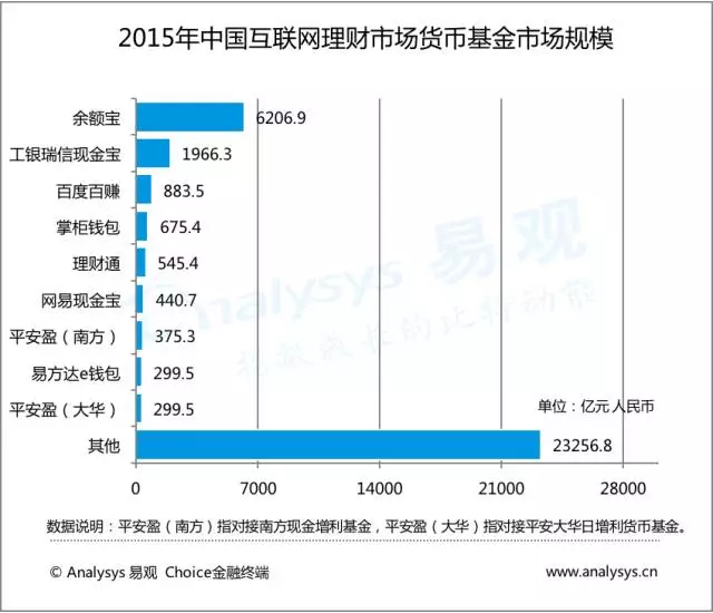 大数据描绘中国互联网理财市场现状！