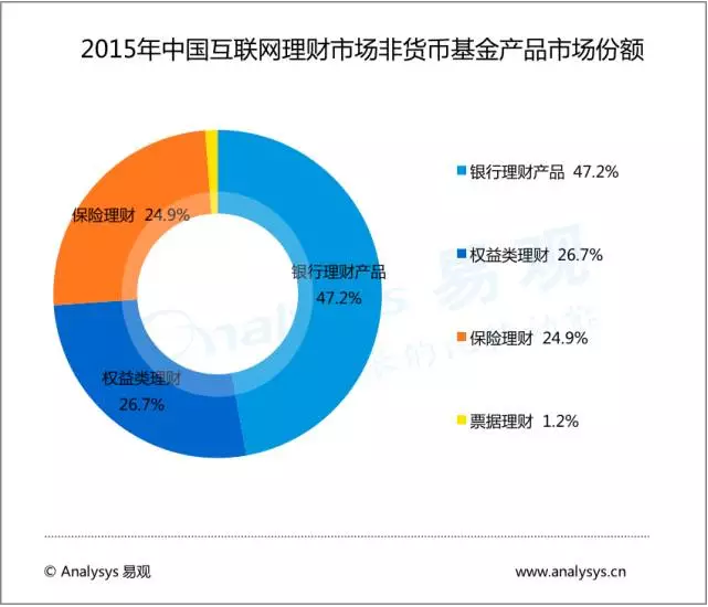 大数据描绘中国互联网理财市场现状！