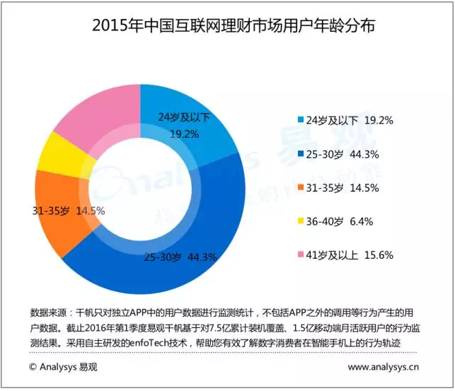 大数据描绘中国互联网理财市场现状！