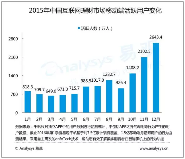 大数据描绘中国互联网理财市场现状！