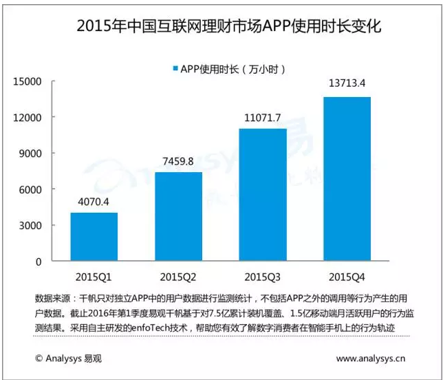 大数据描绘中国互联网理财市场现状！