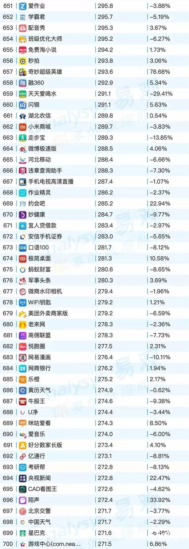 020年最新移动app排行榜"